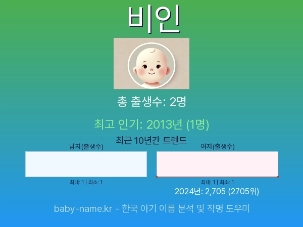 한국 아기 이름 비인 통계 인포그래픽: 출생신고 수, 인기도 추이, 순위 정보 (2008년~2026년)