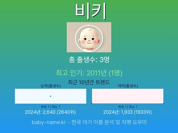 한국 아기 이름 비키 통계 인포그래픽: 출생신고 수, 인기도 추이, 순위 정보 (2008년~2026년)
