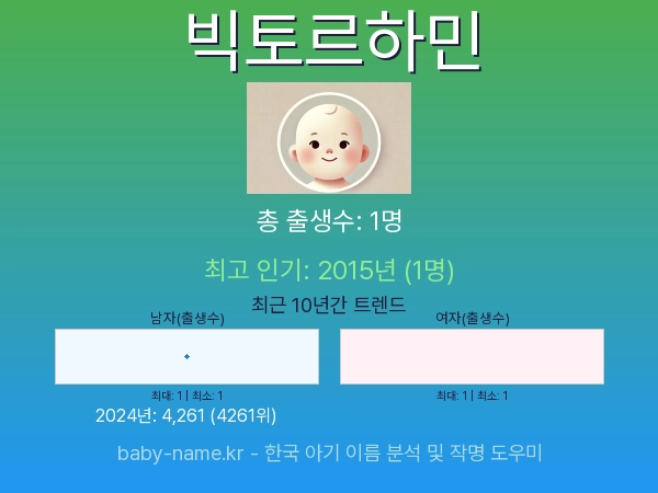 한국 아기 이름 빅토르하민 통계 인포그래픽: 출생신고 수, 인기도 추이, 순위 정보 (2008년~2026년)