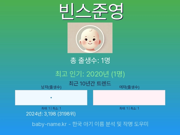 한국 아기 이름 빈스준영 통계 인포그래픽: 출생신고 수, 인기도 추이, 순위 정보 (2008년~2026년)