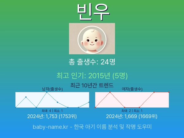 한국 아기 이름 빈우 통계 인포그래픽: 출생신고 수, 인기도 추이, 순위 정보 (2008년~2026년)