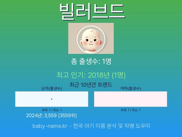 한국 아기 이름 빌러브드 통계 인포그래픽: 출생신고 수, 인기도 추이, 순위 정보 (2008년~2026년)