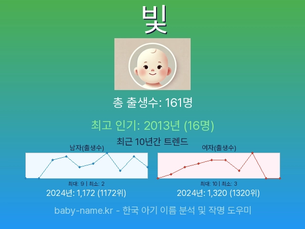 한국 아기 이름 빛 통계 인포그래픽: 출생신고 수, 인기도 추이, 순위 정보 (2008년~2026년)