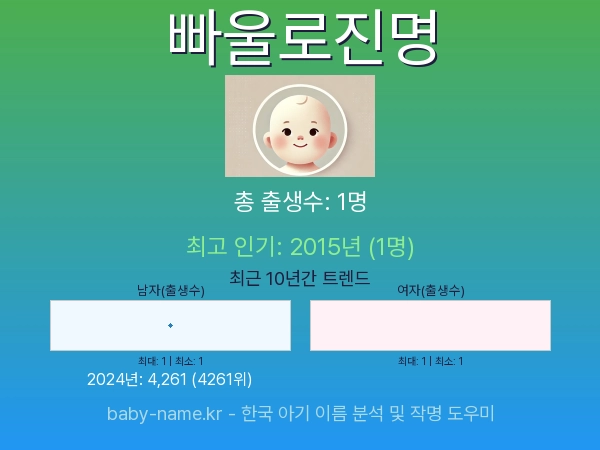 한국 아기 이름 빠울로진명 통계 인포그래픽: 출생신고 수, 인기도 추이, 순위 정보 (2008년~2026년)