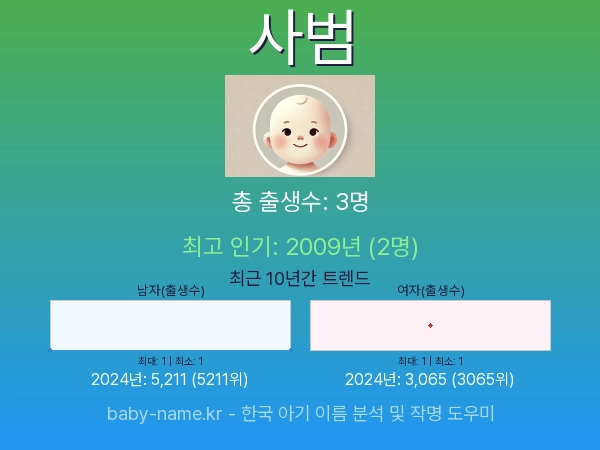 한국 아기 이름 사범 통계 인포그래픽: 출생신고 수, 인기도 추이, 순위 정보 (2008년~2026년)