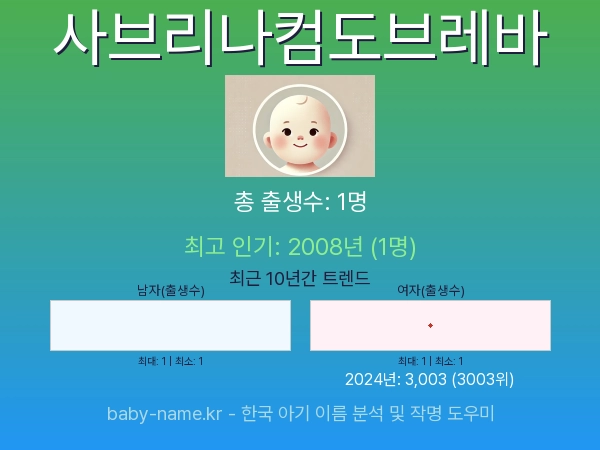 한국 아기 이름 사브리나컴도브레바 통계 인포그래픽: 출생신고 수, 인기도 추이, 순위 정보 (2008년~2026년)