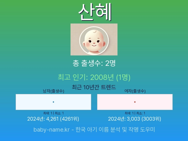 한국 아기 이름 산혜 통계 인포그래픽: 출생신고 수, 인기도 추이, 순위 정보 (2008년~2026년)