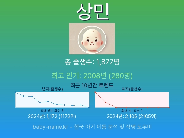 한국 아기 이름 상민 통계 인포그래픽: 출생신고 수, 인기도 추이, 순위 정보 (2008년~2026년)
