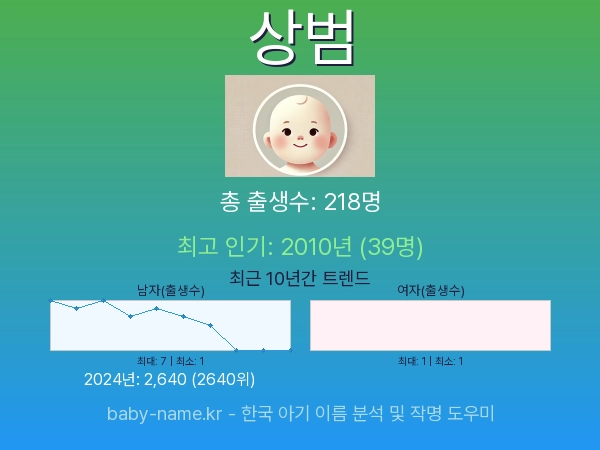 한국 아기 이름 상범 통계 인포그래픽: 출생신고 수, 인기도 추이, 순위 정보 (2008년~2026년)