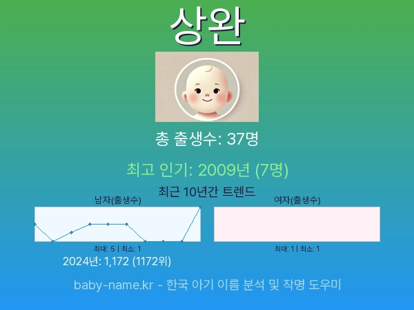 한국 아기 이름 상완 통계 인포그래픽: 출생신고 수, 인기도 추이, 순위 정보 (2008년~2026년)