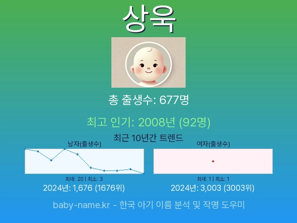 한국 아기 이름 상욱 통계 인포그래픽: 출생신고 수, 인기도 추이, 순위 정보 (2008년~2026년)