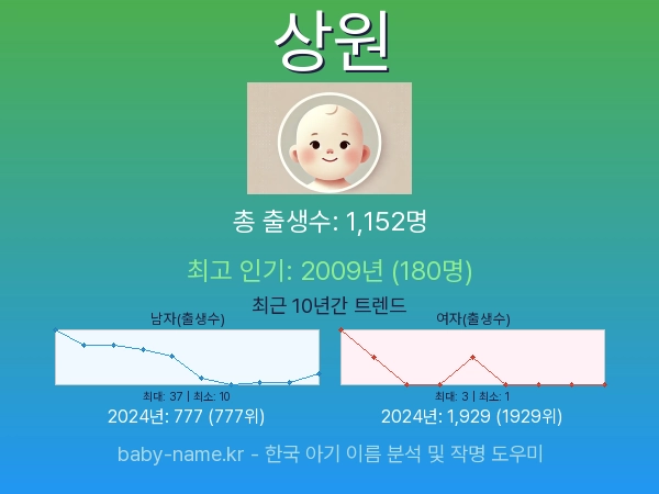한국 아기 이름 상원 통계 인포그래픽: 출생신고 수, 인기도 추이, 순위 정보 (2008년~2026년)