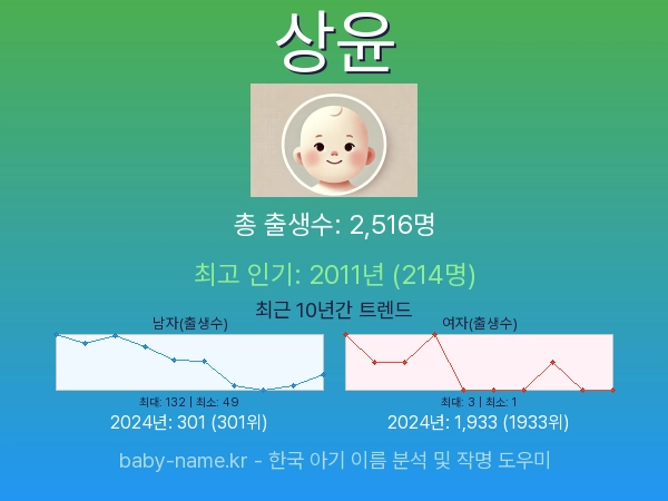 한국 아기 이름 상윤 통계 인포그래픽: 출생신고 수, 인기도 추이, 순위 정보 (2008년~2026년)