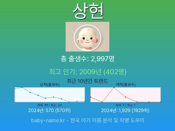 한국 아기 이름 상현 통계 인포그래픽: 출생신고 수, 인기도 추이, 순위 정보 (2008년~2026년)