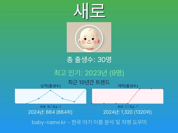 한국 아기 이름 새로 통계 인포그래픽: 출생신고 수, 인기도 추이, 순위 정보 (2008년~2026년)