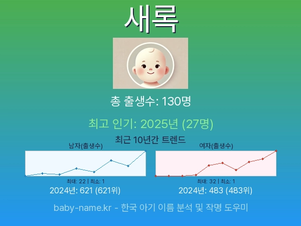 한국 아기 이름 새록 통계 인포그래픽: 출생신고 수, 인기도 추이, 순위 정보 (2008년~2026년)