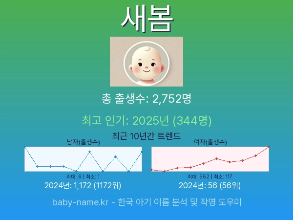 한국 아기 이름 새봄 통계 인포그래픽: 출생신고 수, 인기도 추이, 순위 정보 (2008년~2026년)