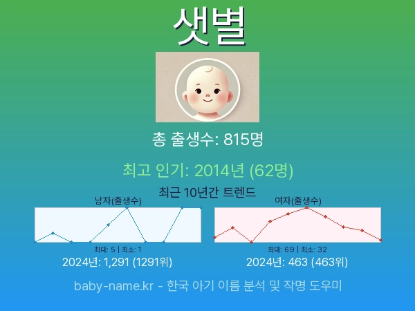 한국 아기 이름 샛별 통계 인포그래픽: 출생신고 수, 인기도 추이, 순위 정보 (2008년~2026년)