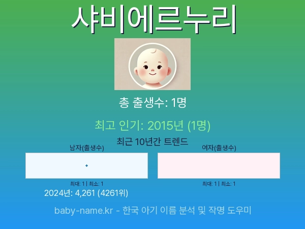 한국 아기 이름 샤비에르누리 통계 인포그래픽: 출생신고 수, 인기도 추이, 순위 정보 (2008년~2026년)