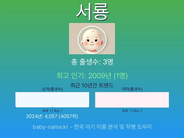 한국 아기 이름 서룡 통계 인포그래픽: 출생신고 수, 인기도 추이, 순위 정보 (2008년~2026년)