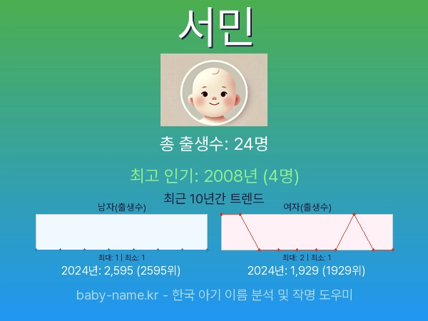 한국 아기 이름 서민 통계 인포그래픽: 출생신고 수, 인기도 추이, 순위 정보 (2008년~2026년)