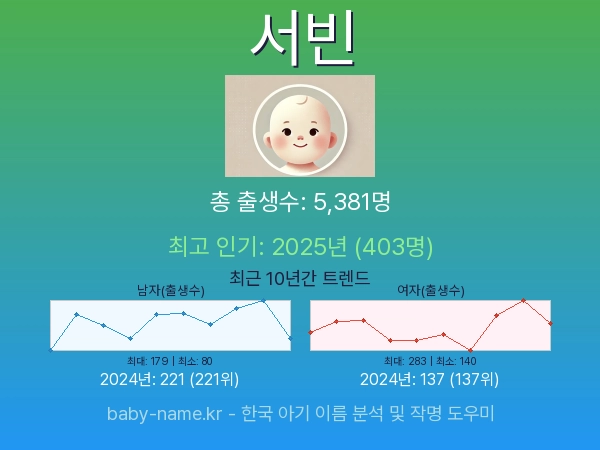 한국 아기 이름 서빈 통계 인포그래픽: 출생신고 수, 인기도 추이, 순위 정보 (2008년~2026년)