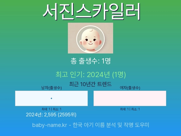 한국 아기 이름 서진스카일러 통계 인포그래픽: 출생신고 수, 인기도 추이, 순위 정보 (2008년~2026년)