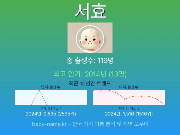 한국 아기 이름 서효 통계 인포그래픽: 출생신고 수, 인기도 추이, 순위 정보 (2008년~2026년)