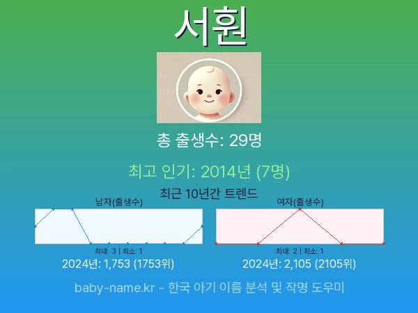 한국 아기 이름 서훤 통계 인포그래픽: 출생신고 수, 인기도 추이, 순위 정보 (2008년~2026년)