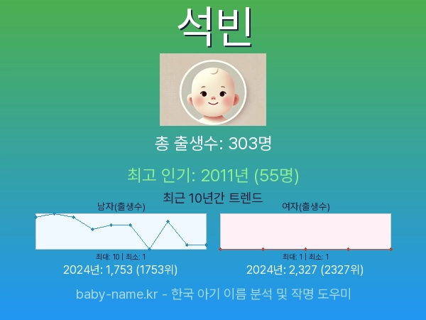 한국 아기 이름 석빈 통계 인포그래픽: 출생신고 수, 인기도 추이, 순위 정보 (2008년~2026년)