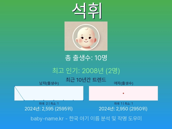 한국 아기 이름 석휘 통계 인포그래픽: 출생신고 수, 인기도 추이, 순위 정보 (2008년~2026년)