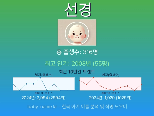 한국 아기 이름 선경 통계 인포그래픽: 출생신고 수, 인기도 추이, 순위 정보 (2008년~2026년)