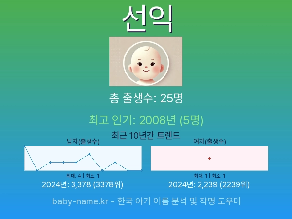 한국 아기 이름 선익 통계 인포그래픽: 출생신고 수, 인기도 추이, 순위 정보 (2008년~2026년)