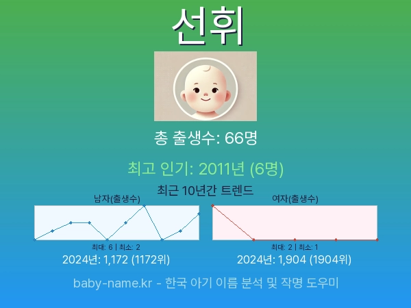 한국 아기 이름 선휘 통계 인포그래픽: 출생신고 수, 인기도 추이, 순위 정보 (2008년~2026년)