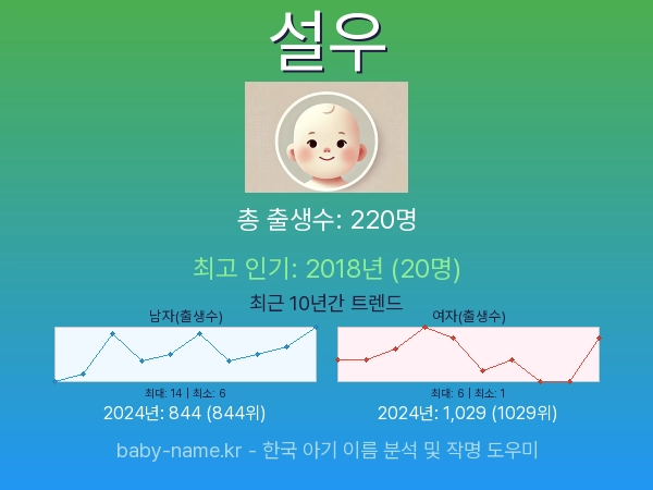 한국 아기 이름 설우 통계 인포그래픽: 출생신고 수, 인기도 추이, 순위 정보 (2008년~2026년)