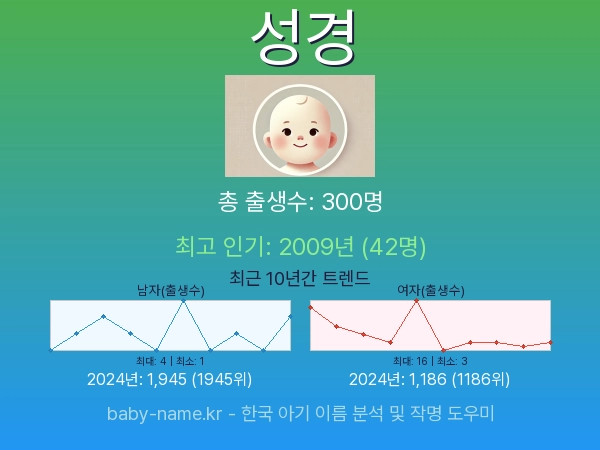 한국 아기 이름 성경 통계 인포그래픽: 출생신고 수, 인기도 추이, 순위 정보 (2008년~2026년)