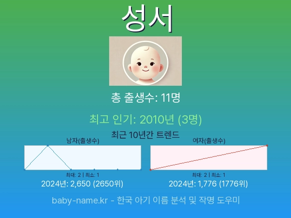한국 아기 이름 성서 통계 인포그래픽: 출생신고 수, 인기도 추이, 순위 정보 (2008년~2026년)