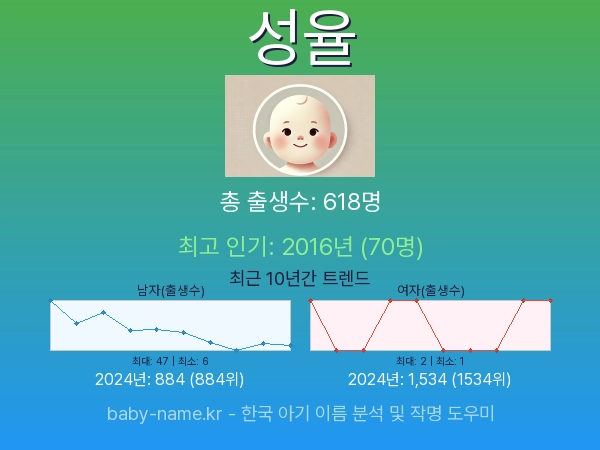 한국 아기 이름 성율 통계 인포그래픽: 출생신고 수, 인기도 추이, 순위 정보 (2008년~2026년)