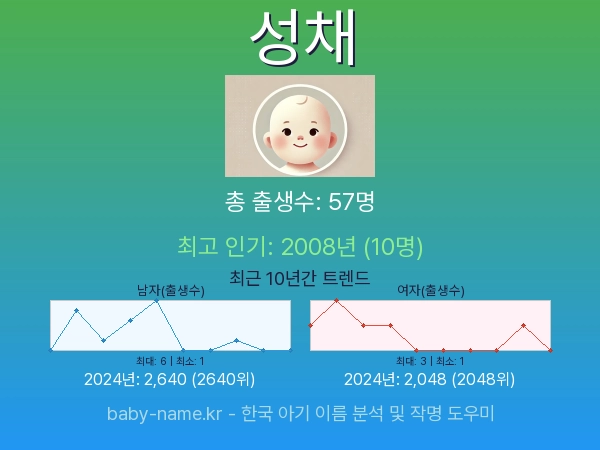 한국 아기 이름 성채 통계 인포그래픽: 출생신고 수, 인기도 추이, 순위 정보 (2008년~2026년)