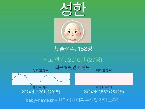 한국 아기 이름 성한 통계 인포그래픽: 출생신고 수, 인기도 추이, 순위 정보 (2008년~2026년)