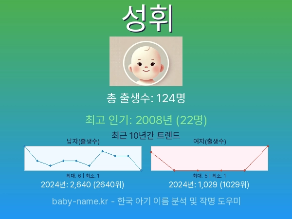 한국 아기 이름 성휘 통계 인포그래픽: 출생신고 수, 인기도 추이, 순위 정보 (2008년~2026년)