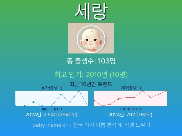 한국 아기 이름 세랑 통계 인포그래픽: 출생신고 수, 인기도 추이, 순위 정보 (2008년~2026년)