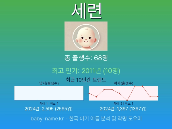 한국 아기 이름 세련 통계 인포그래픽: 출생신고 수, 인기도 추이, 순위 정보 (2008년~2026년)