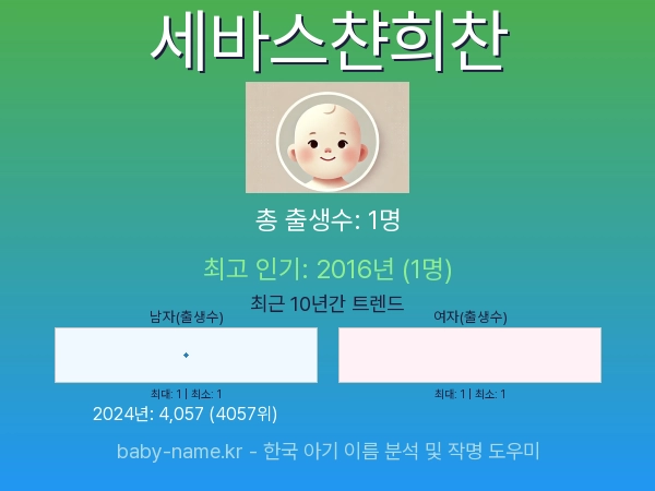 한국 아기 이름 세바스챤희찬 통계 인포그래픽: 출생신고 수, 인기도 추이, 순위 정보 (2008년~2026년)