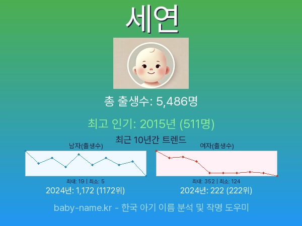 한국 아기 이름 세연 통계 인포그래픽: 출생신고 수, 인기도 추이, 순위 정보 (2008년~2026년)