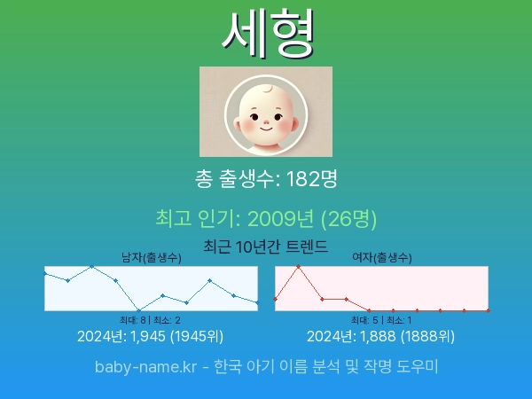 한국 아기 이름 세형 통계 인포그래픽: 출생신고 수, 인기도 추이, 순위 정보 (2008년~2026년)