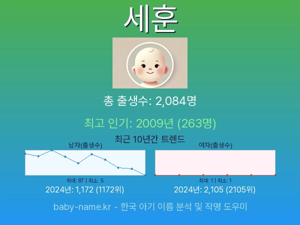 한국 아기 이름 세훈 통계 인포그래픽: 출생신고 수, 인기도 추이, 순위 정보 (2008년~2026년)