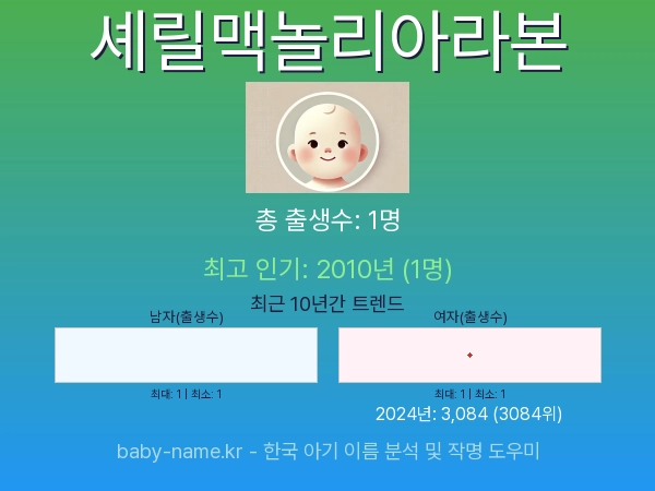 한국 아기 이름 셰릴맥놀리아라본 통계 인포그래픽: 출생신고 수, 인기도 추이, 순위 정보 (2008년~2026년)