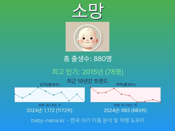 한국 아기 이름 소망 통계 인포그래픽: 출생신고 수, 인기도 추이, 순위 정보 (2008년~2026년)