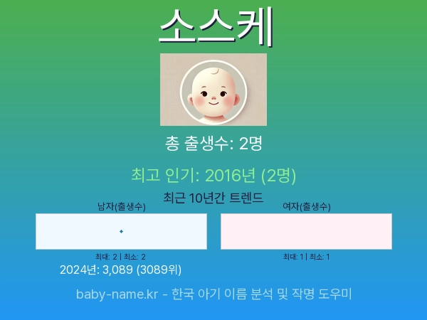 한국 아기 이름 소스케 통계 인포그래픽: 출생신고 수, 인기도 추이, 순위 정보 (2008년~2026년)